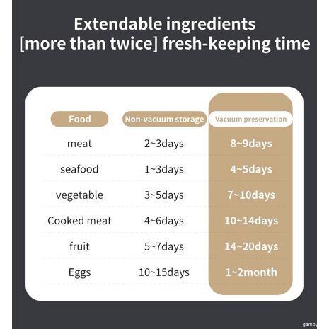 ואקוםאטור 3 ב-1 – איטום בלבד, ואקום עם איטום, או שאיבת אוויר; מתאים לכל סוגי המזון ולאריזת חפצים לאחסון ממושך או לנסיעות.
